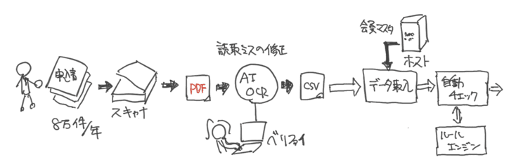 書類のデジタル化フロー検討の例