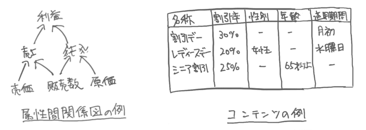属性間関係図の例とコンテンツの例