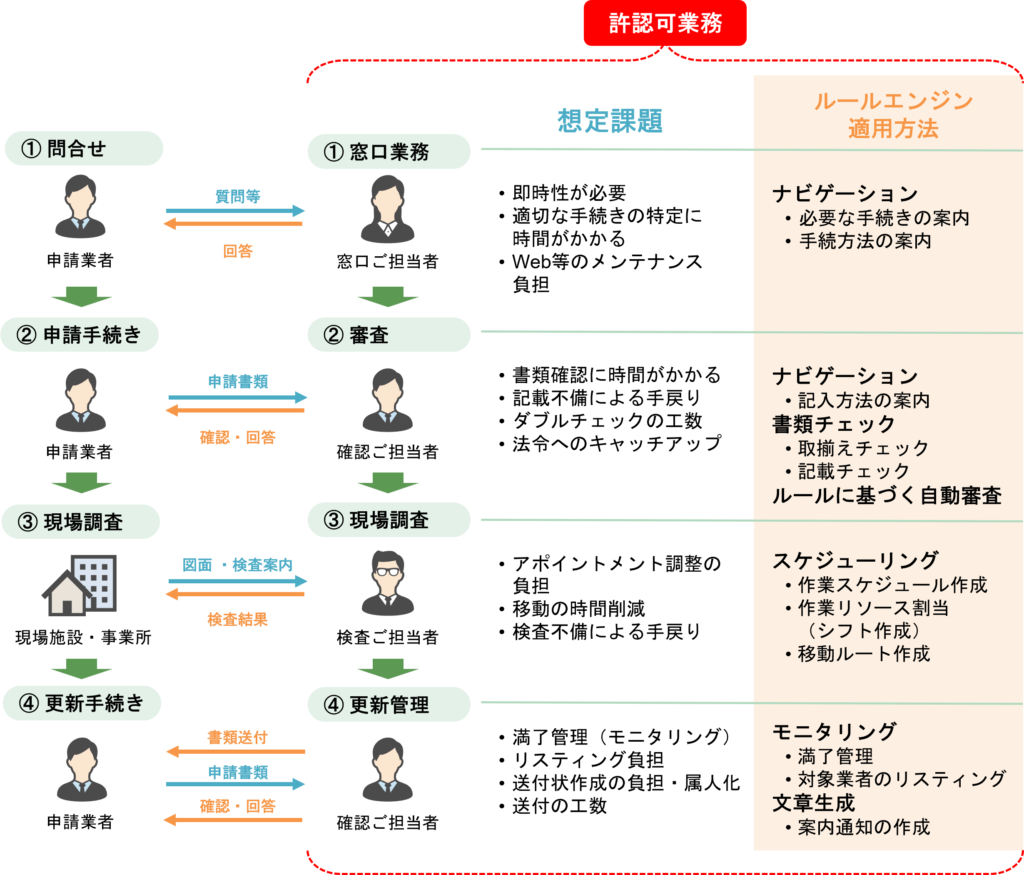 行政の許認可業務